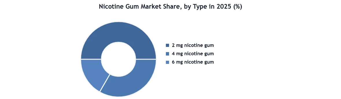 Nicotine Gum Market SMR Donut