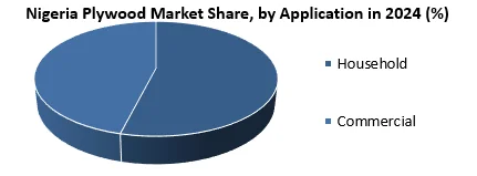 Nigeria Plywood Market by Application