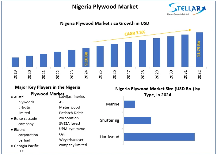 Nigeria Plywood Market snapshot