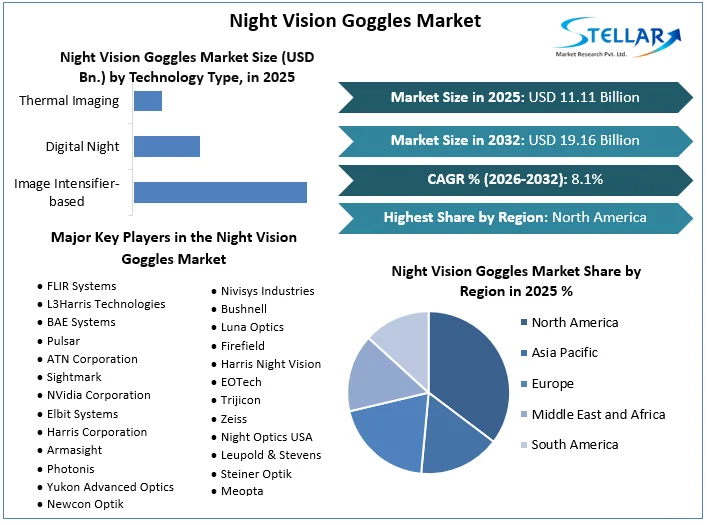 Night Vision Goggles Market overview