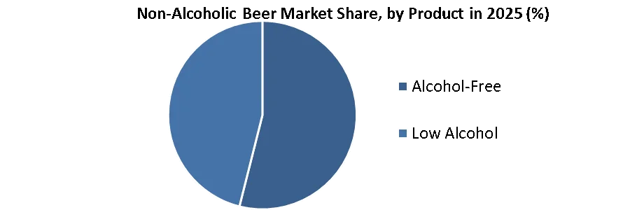 Non-Alcoholic Beer Market share by product