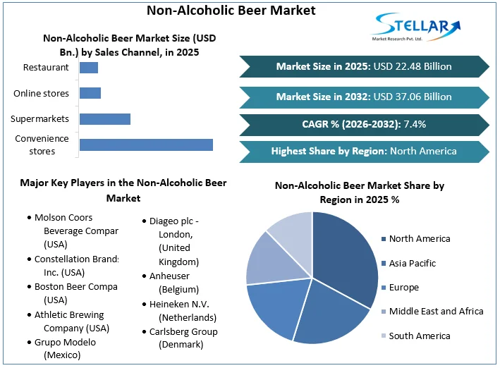 Non-Alcoholic Beer Market stats