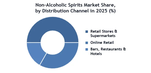 Non-Alcoholic Spirits Market SMR Donut