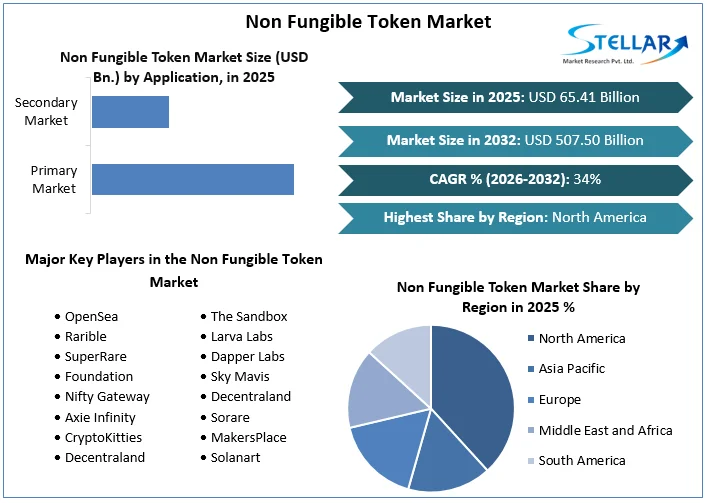Non Fungible Token Market Overview