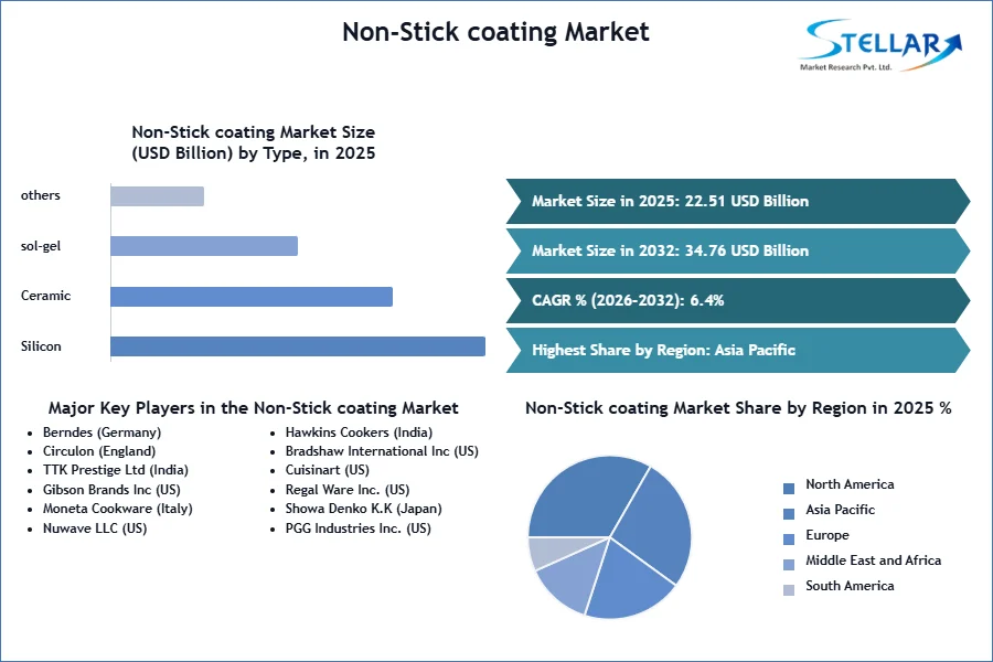 Nicht-Stick-Beschichtung Markt SMR Snapshot