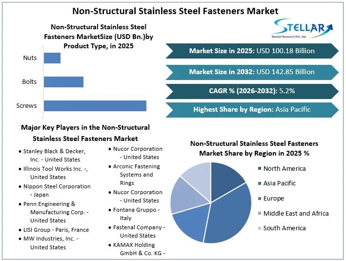 Non-Structural Stainless Steel Fasteners Market overview