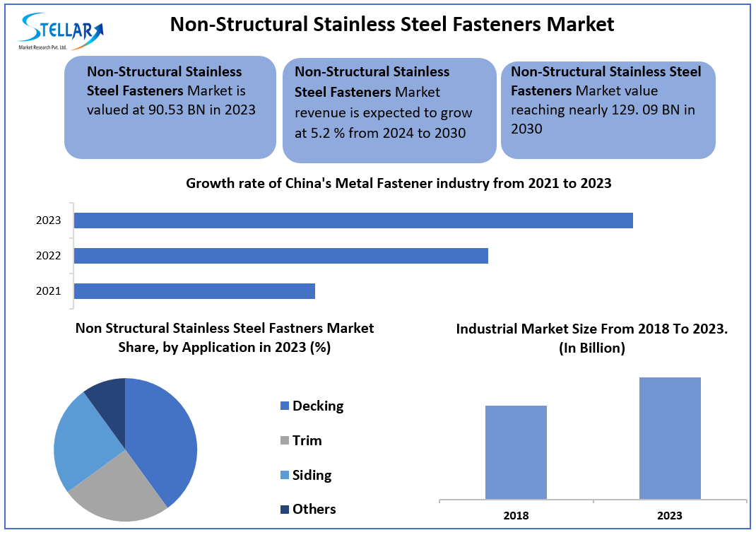 Non-Structural Stainless Steel Fasteners Market