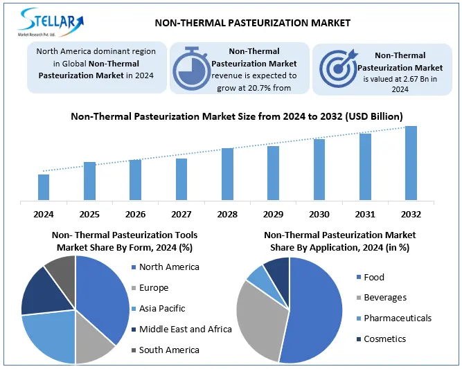 Non-Thermal Pasteurization Share