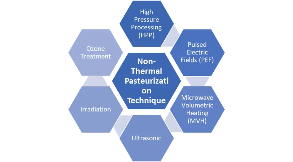 Non-Thermal Pasteurization technique