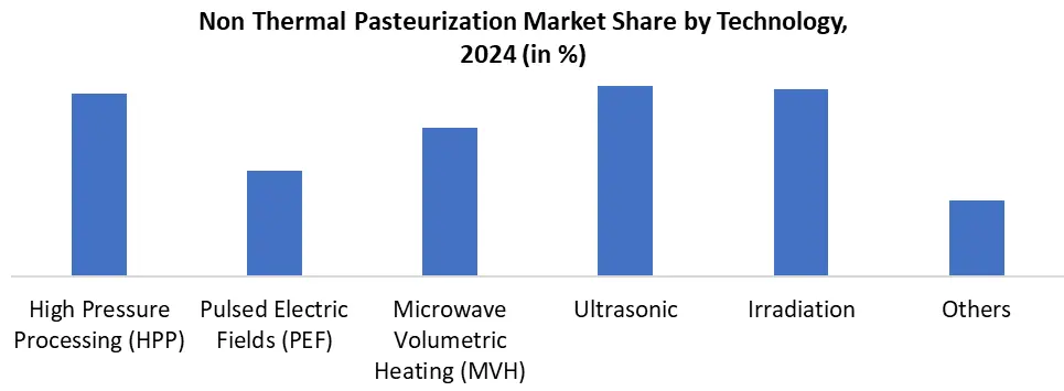 Non-Thermal Pasteurization technology