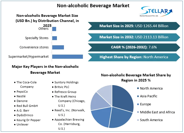 Non-alcoholic Beverage Market overview