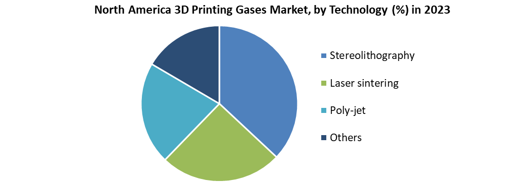 North America 3D Printing Gases Market