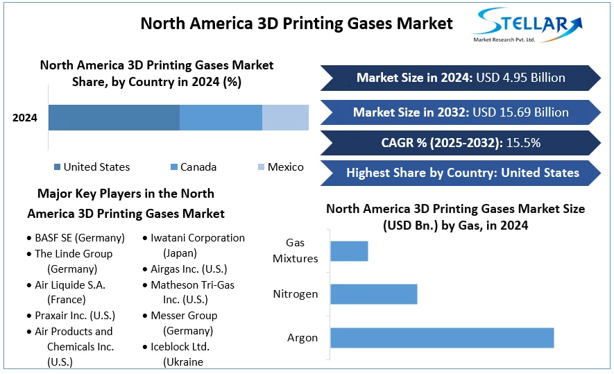 North America 3D Printing Gases Market cagr