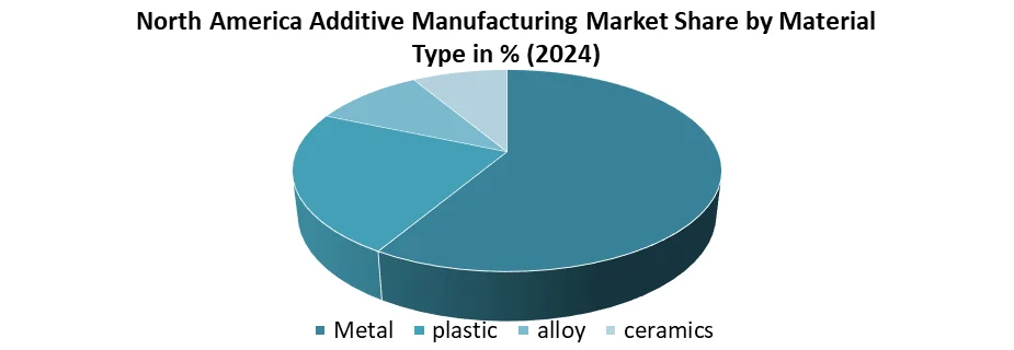 North America Additive Manufacturing share by material type