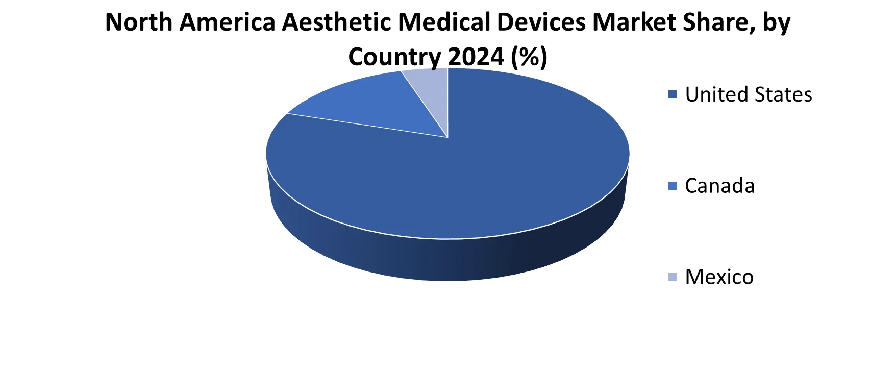 North America Aesthetic Medical Devices Market share by Country