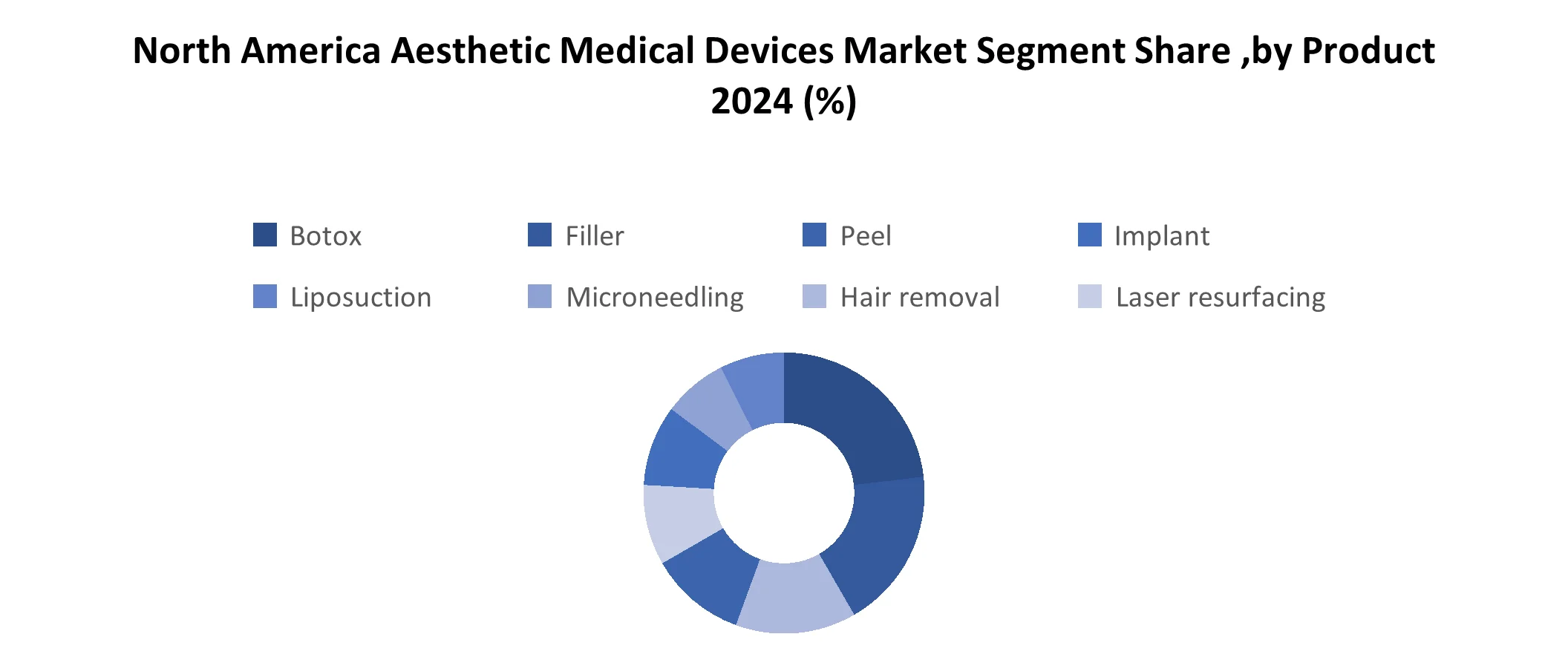 North America Aesthetic Medical Devices Market share by Product
