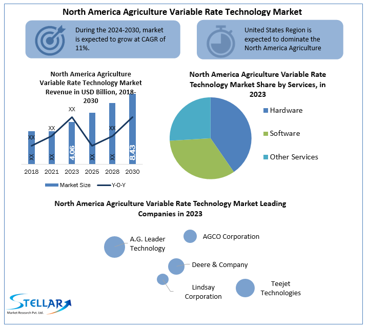 North America Agriculture Variable Rate Technology Market