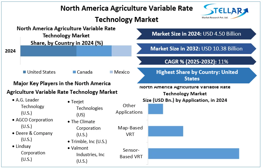 North America Agriculture Variable Rate Technology Market cagr