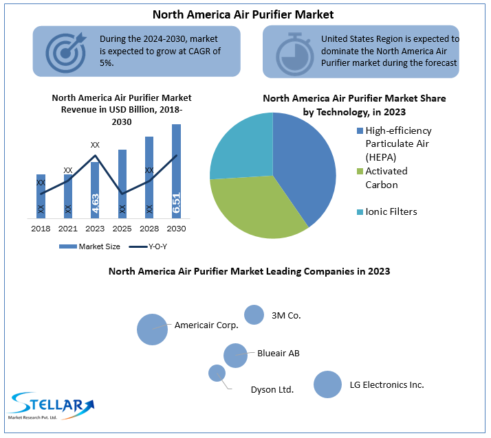 North America Air Purifier Market