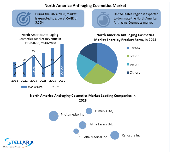 North America Anti-aging Cosmetics Market