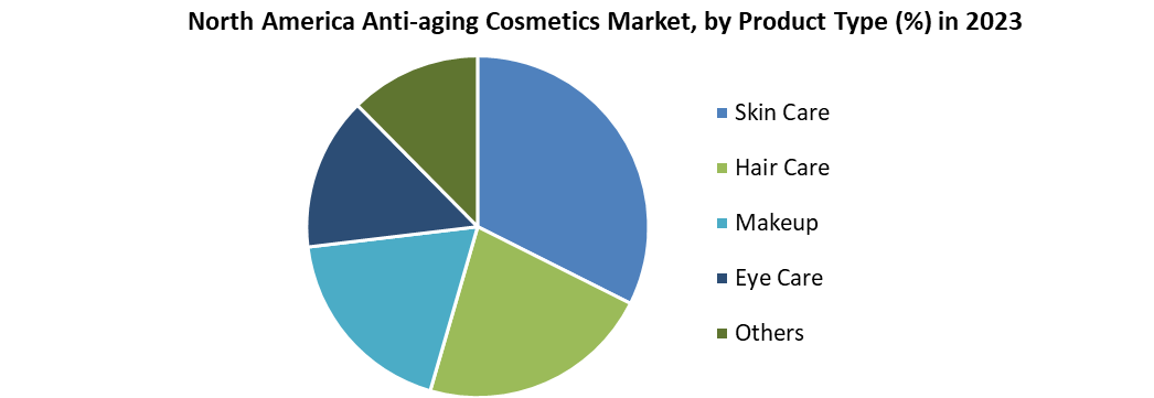 North America Anti-aging Cosmetics Market