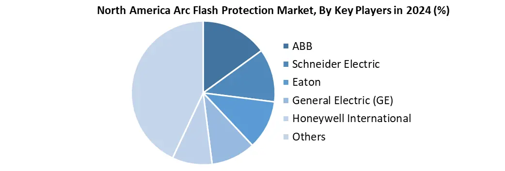 North America Arc Flash Protection by players