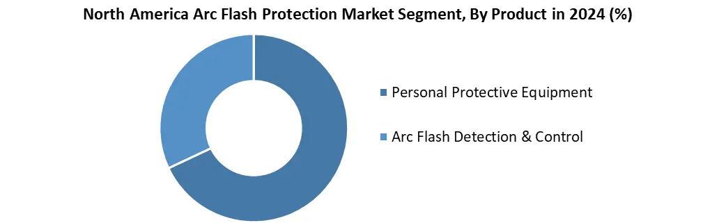 North America Arc Flash Protection by product