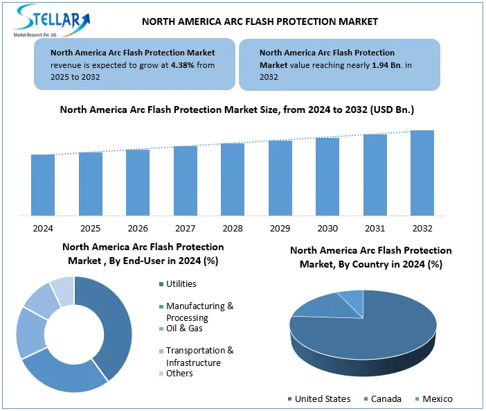 North America Arc Flash Protection