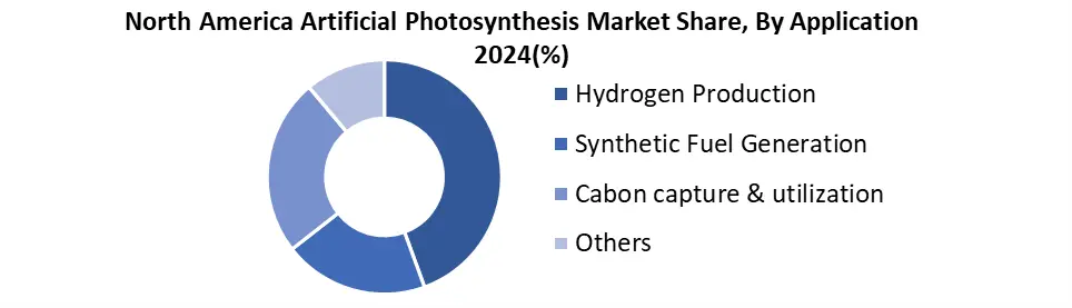 North America Artificial Photosynthesis by application
