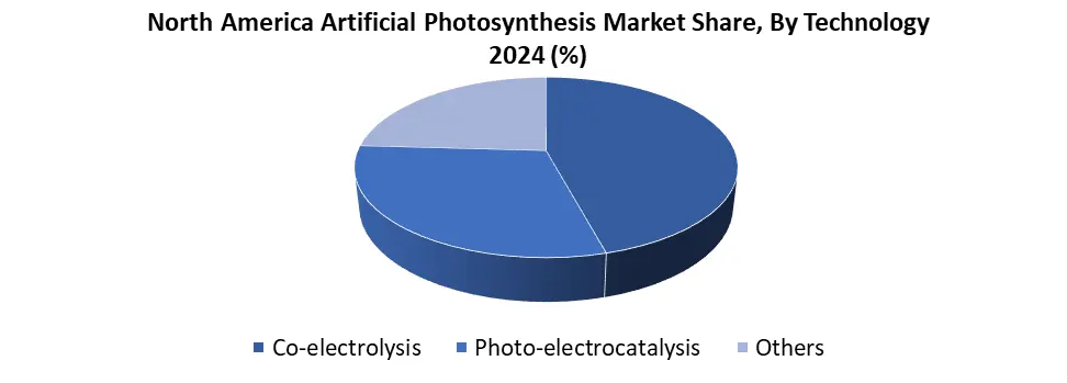 North America Artificial Photosynthesis by technology