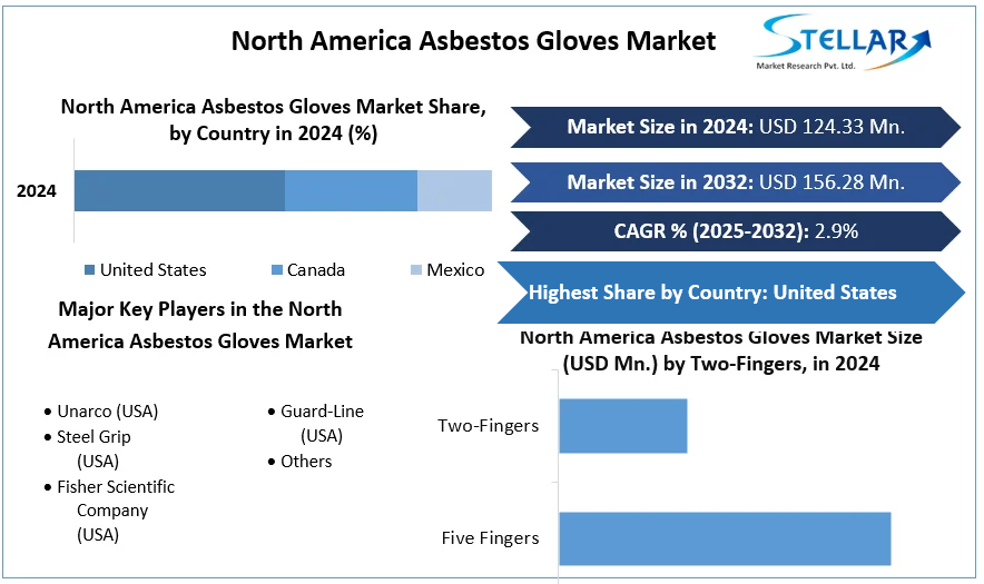 North America Asbestos Gloves Market cagr