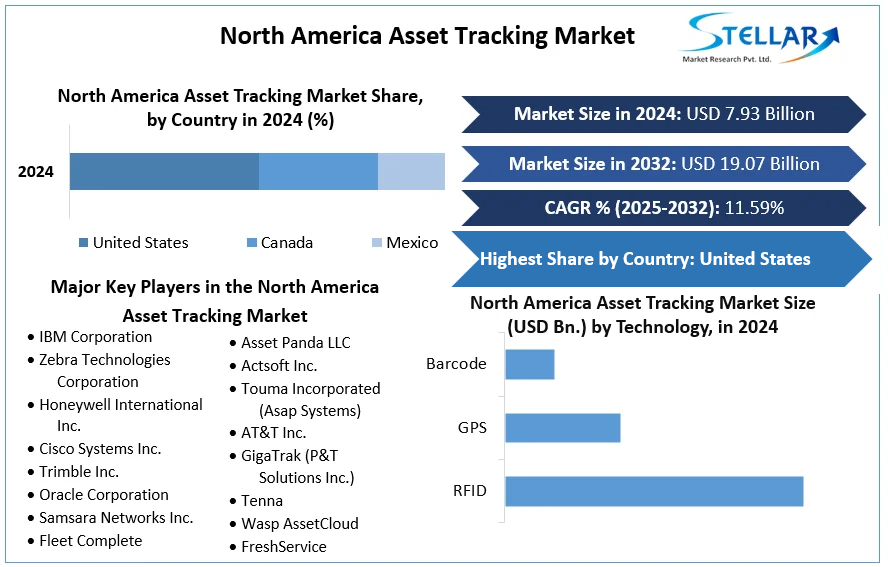 North America Asset Tracking Market cagr