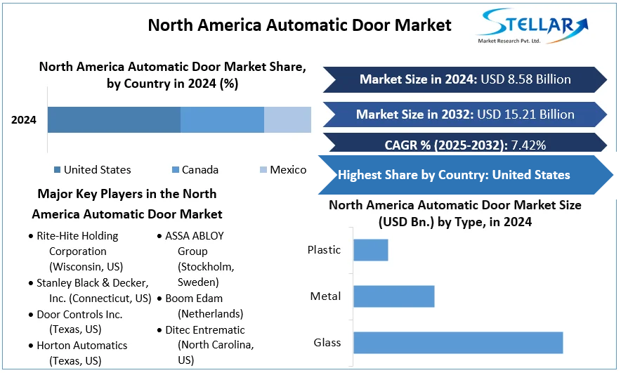 North America Automatic Door Market cagr