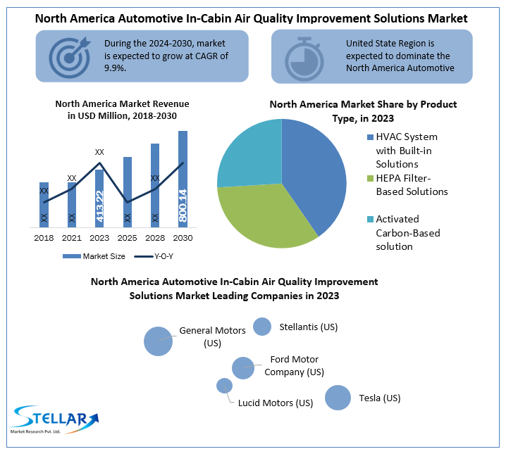 North America Automotive In-Cabin Air Quality Improvement Solutions Market 