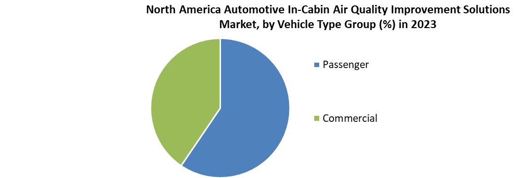 North America Automotive In-Cabin Air Quality Improvement Solutions Market 