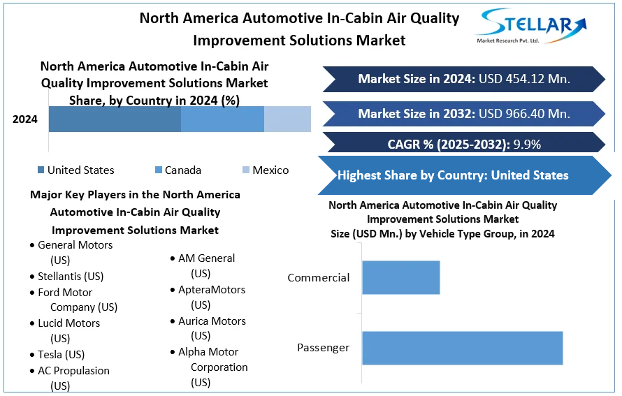North America Automotive In-Cabin Air Quality Improvement Solutions Market cagr
