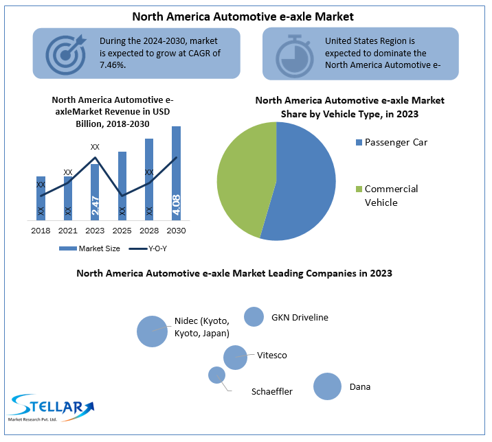 North America Automotive e-axle Market