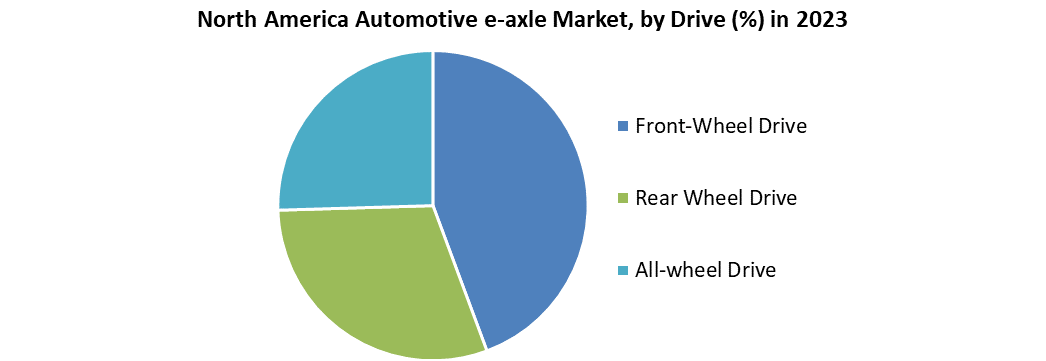 North America Automotive e-axle Market