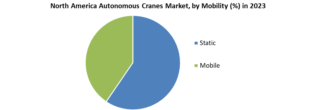 North America Autonomous Cranes Market