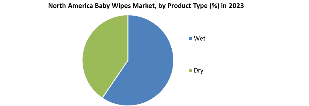 North America Baby Wipes Market