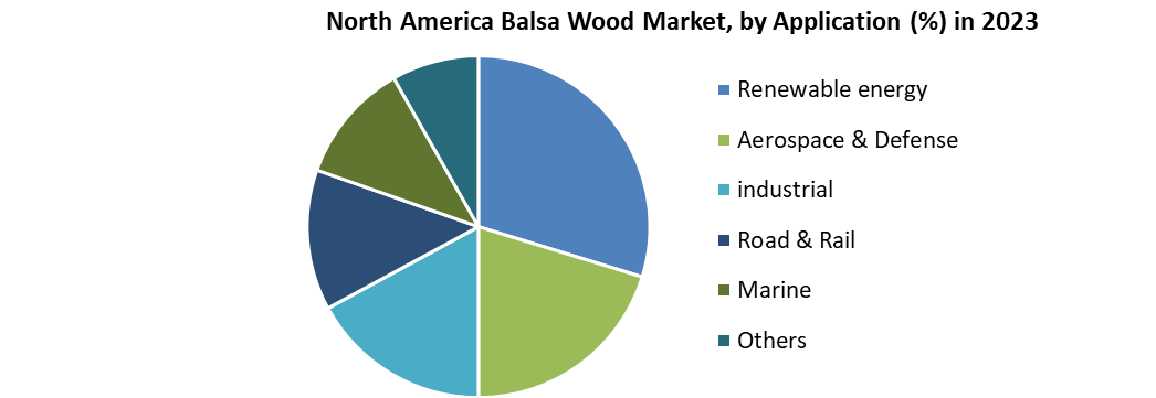 North America Balsa Wood Market