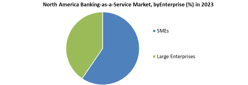 North America Banking-as-a-Service (BaaS) Market