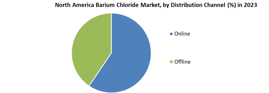 North America Barium Chloride Market 