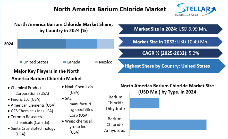 North America Barium Chloride Market cagr
