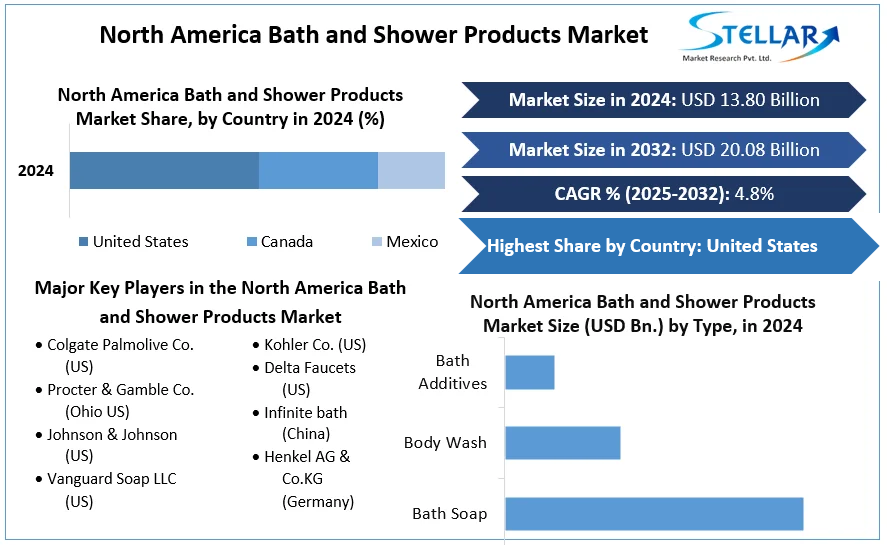 North America Bath and Shower Products Market cagr