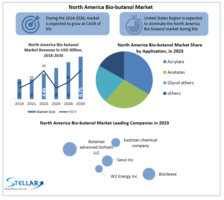 North America Bio-butanol Market