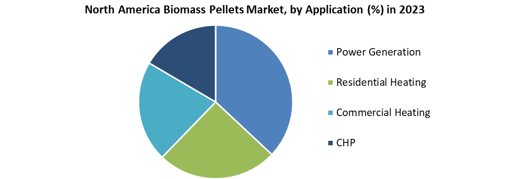 North America Biomass Pellets Market