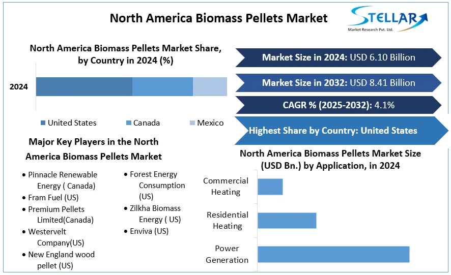 North America Biomass Pellets Market cagr