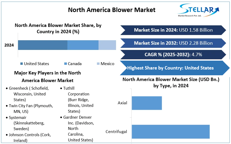 North America Blower Market cagr