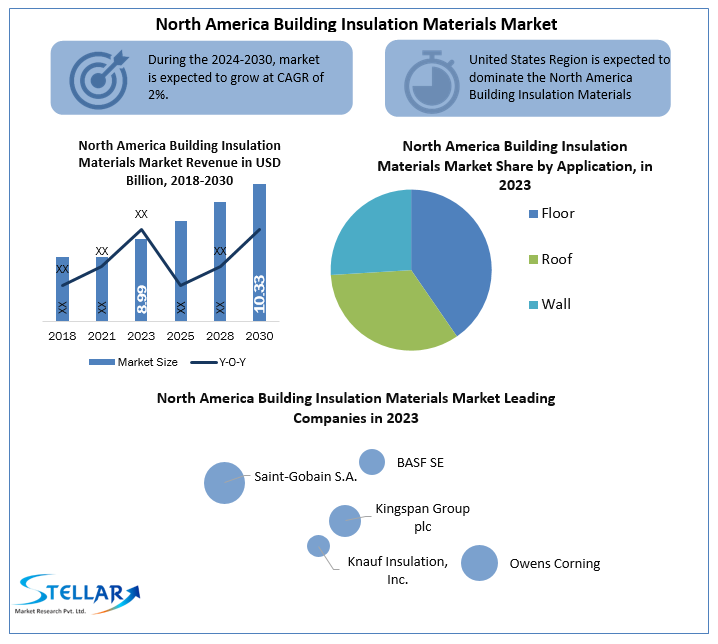 North America Building Insulation Materials Market